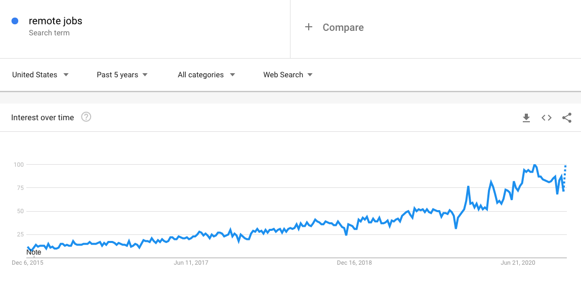 Picture of a graph that shows a gradual increase in the Google search traffic for the keyword, "remote jobs"